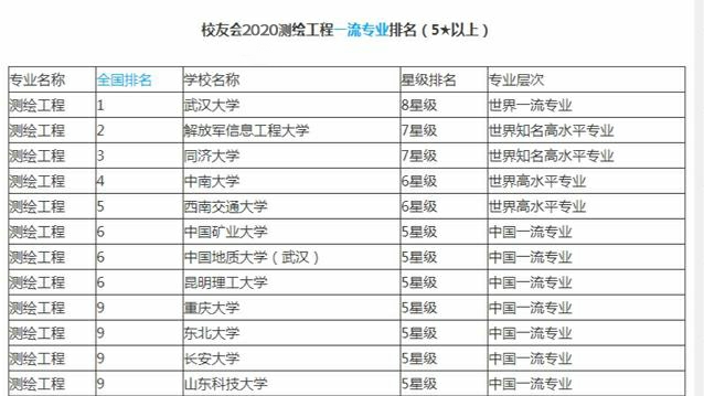測繪工程院校選擇
